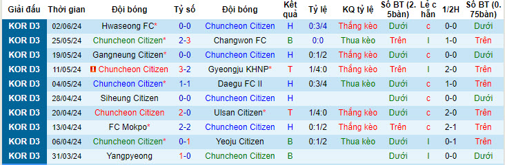 Soi kèo Chuncheon vs Gimhae, 17h ngày 7/6: Hài lòng chủ nhà - Ảnh 1
