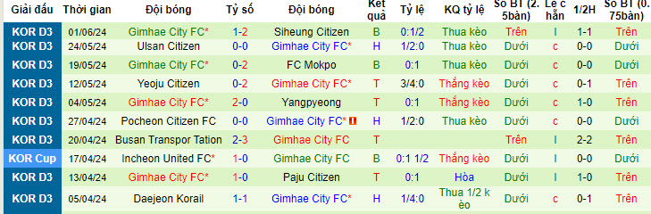 Soi kèo Chuncheon vs Gimhae, 17h ngày 7/6: Hài lòng chủ nhà - Ảnh 2