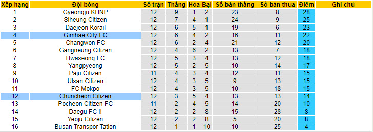 Soi kèo Chuncheon vs Gimhae, 17h ngày 7/6: Hài lòng chủ nhà - Ảnh 4