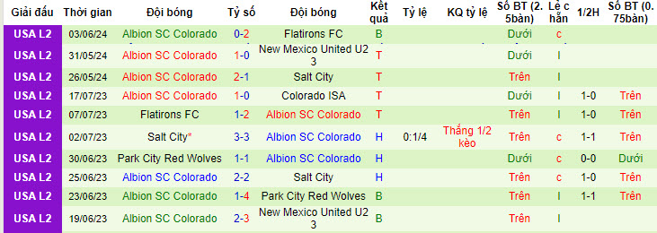 Soi kèo CISA vs Albion Colorado, 8h30 ngày 8/6: Tiếp tục trắng tay - Ảnh 2