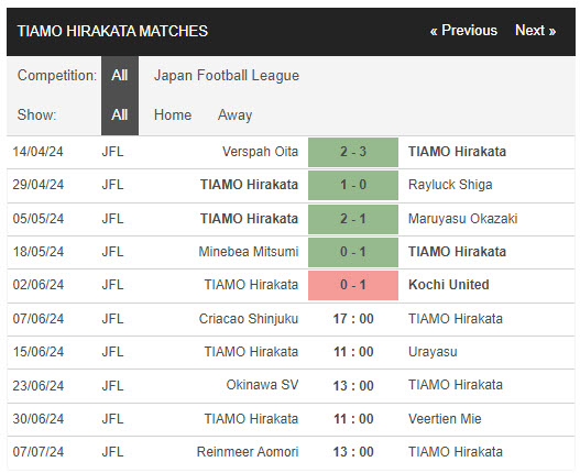 Soi kèo Criacao Shinjuku vs TIAMO Hirakata, 17h ngày 7/6: Tiếp tục ngã ngựa - Ảnh 2