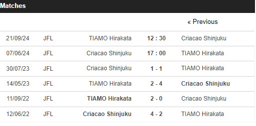Soi kèo Criacao Shinjuku vs TIAMO Hirakata, 17h ngày 7/6: Tiếp tục ngã ngựa - Ảnh 3