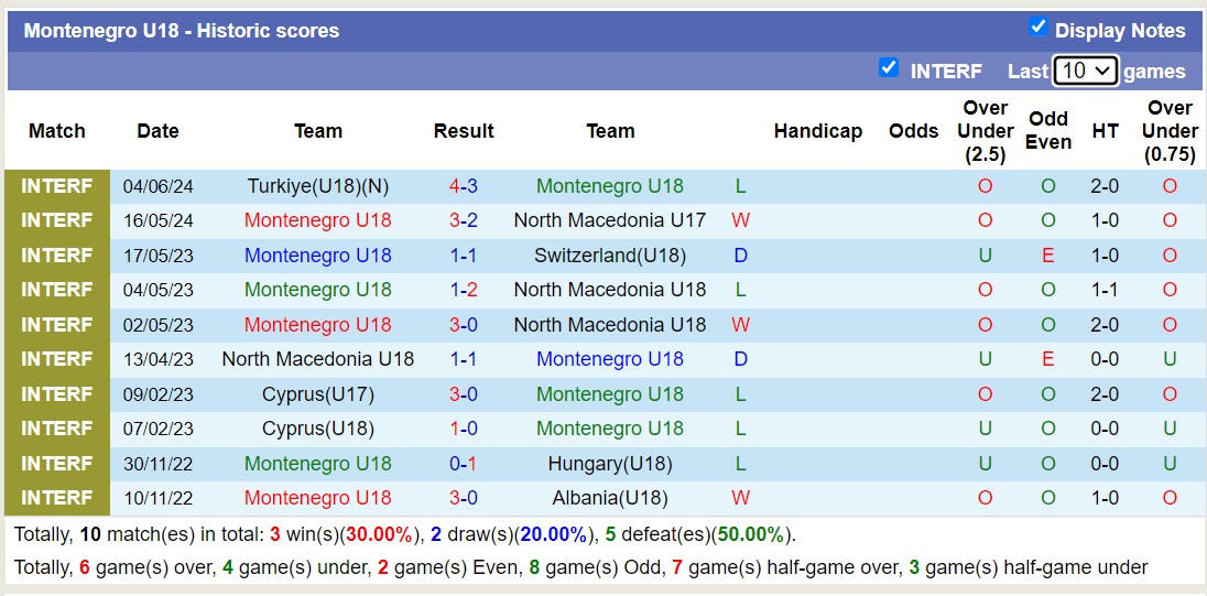 Soi kèo Croatia U18 vs Montenegro U18, 20h30 ngày 7/6: Nỗi đau kéo dài - Ảnh 2