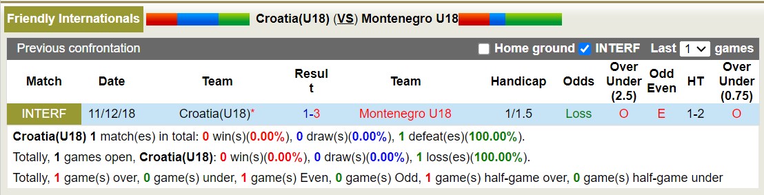 Soi kèo Croatia U18 vs Montenegro U18, 20h30 ngày 7/6: Nỗi đau kéo dài - Ảnh 3