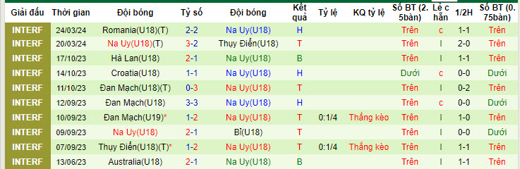 Soi kèo Croatia U18 vs Na Uy U18, 23h ngày 5/6: Chủ nhà thiếu tin cậy - Ảnh 2