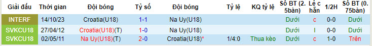 Soi kèo Croatia U18 vs Na Uy U18, 23h ngày 5/6: Chủ nhà thiếu tin cậy - Ảnh 3