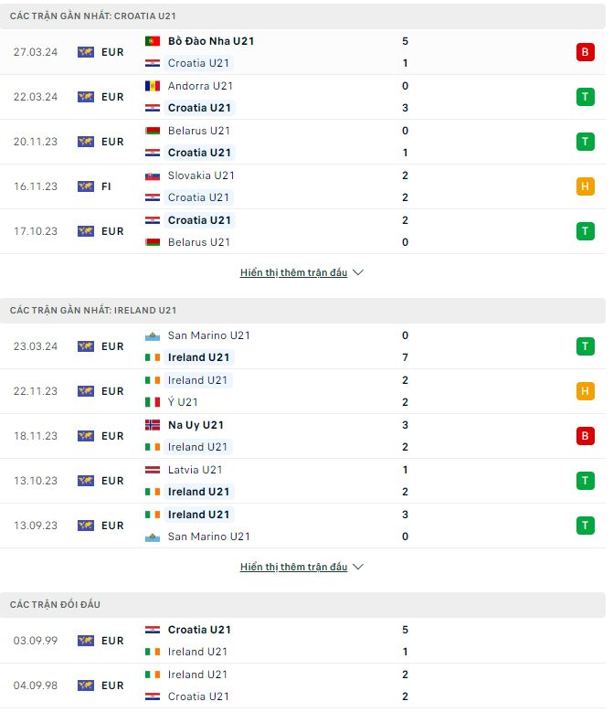 Soi kèo Croatia U21 vs CH Ireland U21, 23h ngày 7/6: Quân xanh chất lượng - Ảnh 1