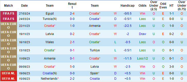 Soi kèo Croatia vs Bắc Macedonia, 0h ngày 4/6: Sắc ca-rô nhạt nhòa - Ảnh 1