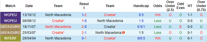 Soi kèo Croatia vs Bắc Macedonia, 0h ngày 4/6: Sắc ca-rô nhạt nhòa - Ảnh 3