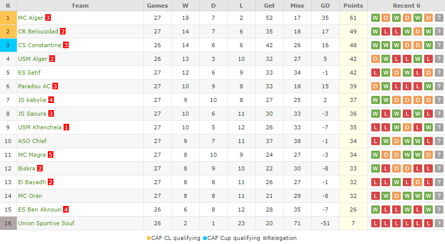 Soi kèo CS Constantine vs USM Alger, 0h ngày 4/6: 3 điểm ở lại - Ảnh 1