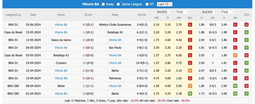Soi kèo Cuiabá vs Vitória, 6h ngày 6/6: Bất phân thắng bại - Ảnh 8
