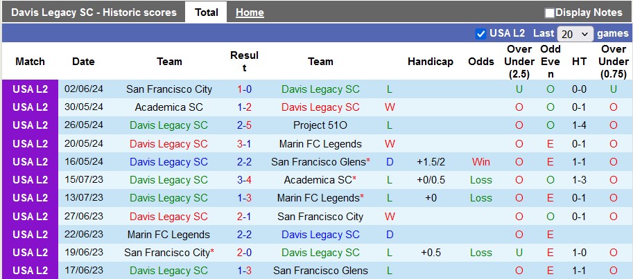 Soi kèo Davis Legacy vs Monterey Bay 2, 9h30 ngày 6/6: Chiến thắng thứ 3 - Ảnh 1