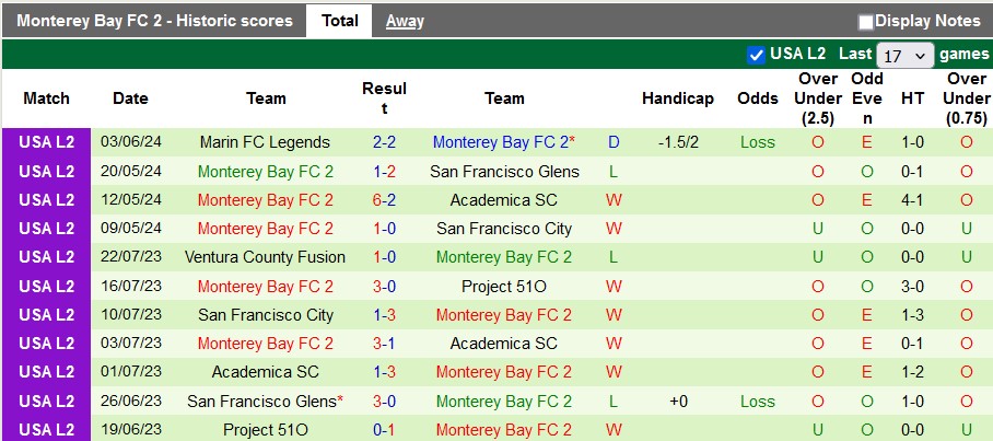 Soi kèo Davis Legacy vs Monterey Bay 2, 9h30 ngày 6/6: Chiến thắng thứ 3 - Ảnh 2
