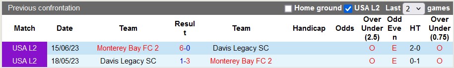 Soi kèo Davis Legacy vs Monterey Bay 2, 9h30 ngày 6/6: Chiến thắng thứ 3 - Ảnh 3