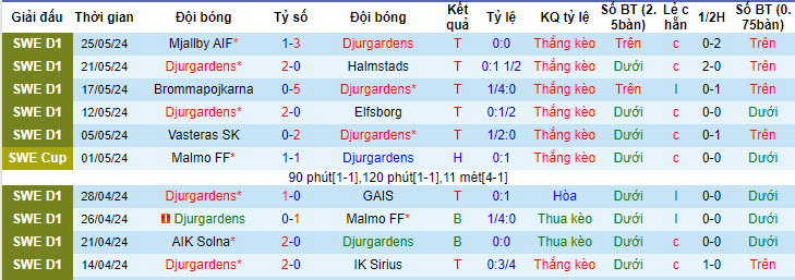 Soi kèo Djurgården vs Hammarby, 19h ngày 2/6: Thu hẹp khoảng cách - Ảnh 1