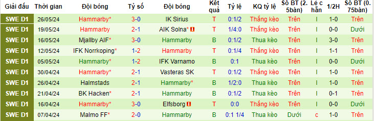 Soi kèo Djurgården vs Hammarby, 19h ngày 2/6: Thu hẹp khoảng cách - Ảnh 2
