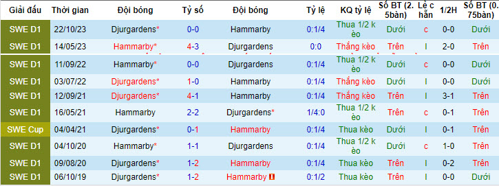 Soi kèo Djurgården vs Hammarby, 19h ngày 2/6: Thu hẹp khoảng cách - Ảnh 3