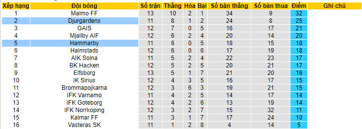 Soi kèo Djurgården vs Hammarby, 19h ngày 2/6: Thu hẹp khoảng cách - Ảnh 4