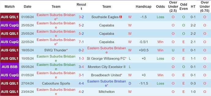Soi kèo Eastern Suburbs vs Brisbane Strikers, 17h30 ngày 7/6: Ưu thế sân nhà - Ảnh 1