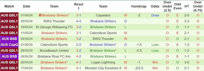 Soi kèo Eastern Suburbs vs Brisbane Strikers, 17h30 ngày 7/6: Ưu thế sân nhà - Ảnh 2