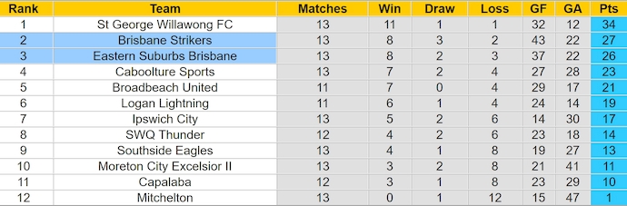 Soi kèo Eastern Suburbs vs Brisbane Strikers, 17h30 ngày 7/6: Ưu thế sân nhà - Ảnh 4