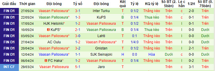 Soi kèo Ekenas vs VPS Vaasa, 22h30 ngày 2/6: Tiếp tục đứng cuối - Ảnh 2