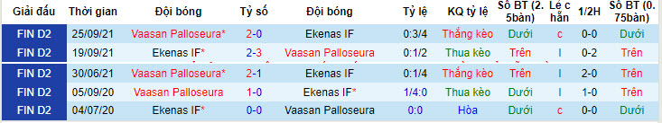 Soi kèo Ekenas vs VPS Vaasa, 22h30 ngày 2/6: Tiếp tục đứng cuối - Ảnh 3