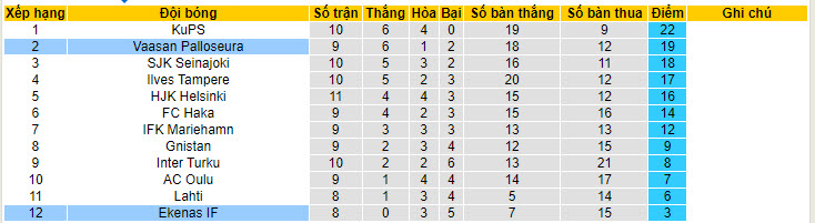 Soi kèo Ekenas vs VPS Vaasa, 22h30 ngày 2/6: Tiếp tục đứng cuối - Ảnh 4