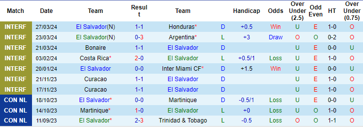 Soi kèo El Salvador vs Puerto Rico, 9h30 ngày 7/6: Đừng tin chủ nhà - Ảnh 1