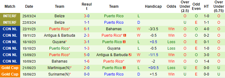 Soi kèo El Salvador vs Puerto Rico, 9h30 ngày 7/6: Đừng tin chủ nhà - Ảnh 2