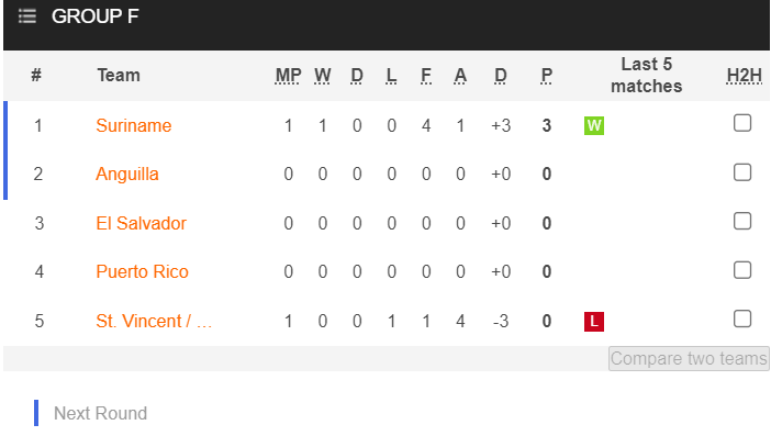 Soi kèo El Salvador vs Puerto Rico, 9h30 ngày 7/6: Đừng tin chủ nhà - Ảnh 3