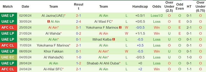 Soi kèo Emirates Club vs Al Ain, 21h20 ngày 5/6: Ưu thế dành cho khách - Ảnh 2