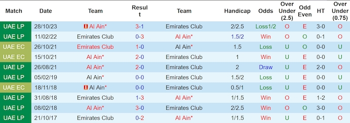 Soi kèo Emirates Club vs Al Ain, 21h20 ngày 5/6: Ưu thế dành cho khách - Ảnh 3