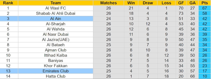 Soi kèo Emirates Club vs Al Ain, 21h20 ngày 5/6: Ưu thế dành cho khách - Ảnh 4