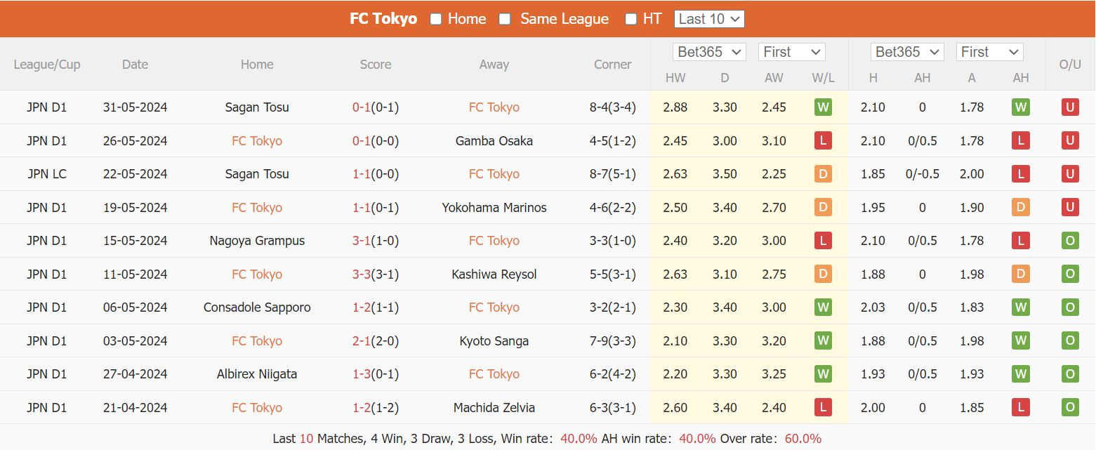 Soi kèo FC Tokyo vs Hiroshima Sanfrecce, 17h ngày 5/6: Sân nhà không thiêng - Ảnh 2