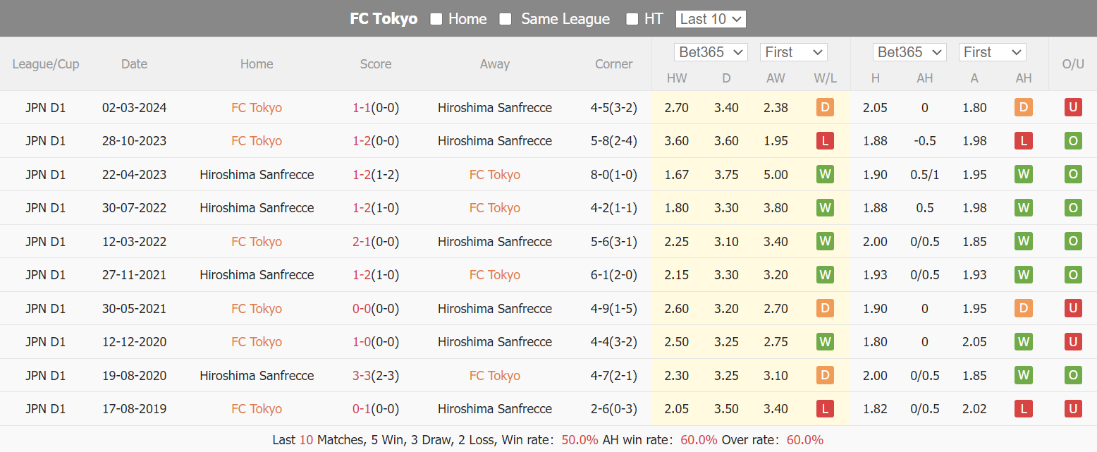Soi kèo FC Tokyo vs Hiroshima Sanfrecce, 17h ngày 5/6: Sân nhà không thiêng - Ảnh 3