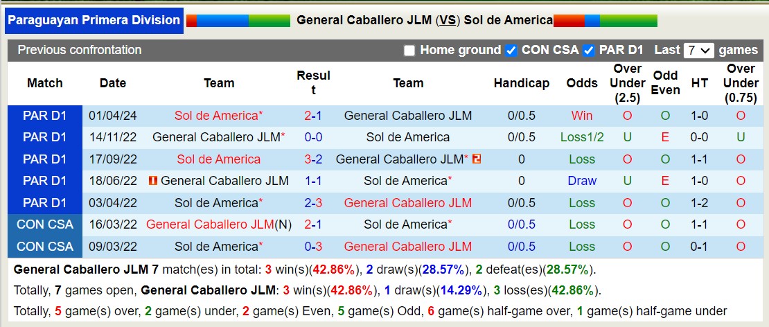 Soi kèo General Caballero vs Sol de América, 5h ngày 7/6: Khó cho chủ nhà - Ảnh 3