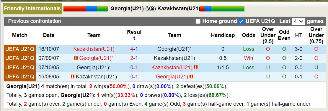 Soi kèo Georgia U21 vs Kazakhstan U21, 22h ngày 6/6: Tiếp tục sa sút - Ảnh 3