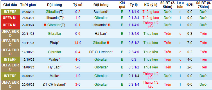 Soi kèo Gibraltar vs Wales, 23h ngày 6/6: Cơ hội bằng không - Ảnh 1