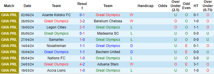 Soi kèo Great Olympics vs Dreams, 22h ngày 5/6: Tạm thời thoát hiểm - Ảnh 1