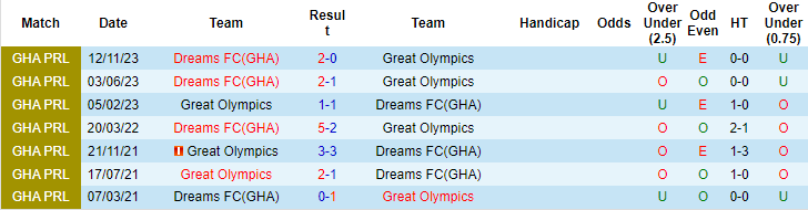 Soi kèo Great Olympics vs Dreams, 22h ngày 5/6: Tạm thời thoát hiểm - Ảnh 3