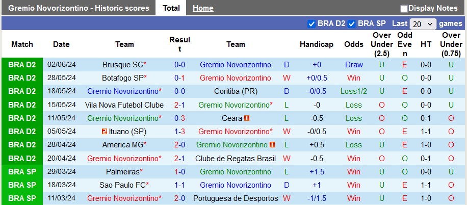 Soi kèo Gremio Novorizontino vs Santos, 7h ngày 8/6: Dớp của đội khách - Ảnh 1