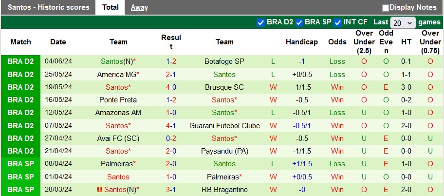Soi kèo Gremio Novorizontino vs Santos, 7h ngày 8/6: Dớp của đội khách - Ảnh 2