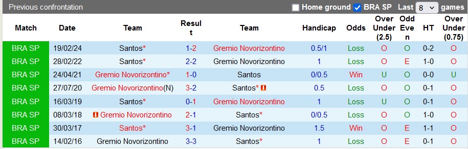 Soi kèo Gremio Novorizontino vs Santos, 7h ngày 8/6: Dớp của đội khách - Ảnh 3