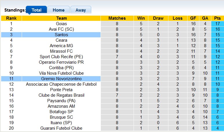 Soi kèo Gremio Novorizontino vs Santos, 7h ngày 8/6: Dớp của đội khách - Ảnh 4