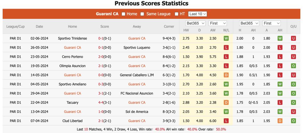 Soi kèo Guarani vs Club 2 de Mayo,5h ngày 5/6: Trở lại mạch thắng - Ảnh 2