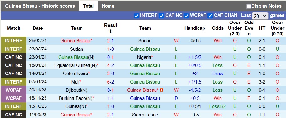 Soi kèo Guinea-Bissau vs Ethiopia, 23h ngày 6/6: Đẳng cấp lên tiếng - Ảnh 1