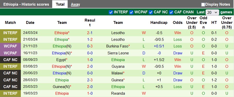 Soi kèo Guinea-Bissau vs Ethiopia, 23h ngày 6/6: Đẳng cấp lên tiếng - Ảnh 2