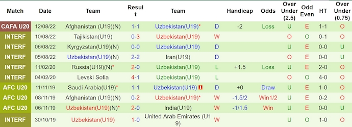 Soi kèo Hàn Quốc U19 vs Uzbekistan U19, 14h30 ngày 4/6: Đẳng cấp khác biệt - Ảnh 2