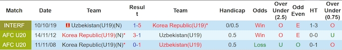 Soi kèo Hàn Quốc U19 vs Uzbekistan U19, 14h30 ngày 4/6: Đẳng cấp khác biệt - Ảnh 3